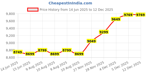fnp.com Hydrangea N Rose Pastel Petal Bliss Price History Graph from 14 Jun 2025 to 12 Dec 2025