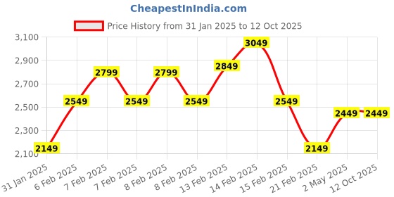 fnp.com Hydrangea Serenity Elegance Price History Graph from 31 Jan 2025 to 12 Oct 2025