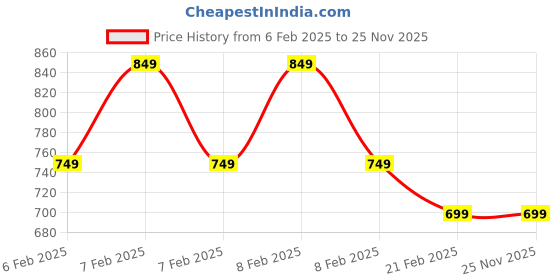 fnp.com I Am Sorry Chocolate Box 6 Pcs Price History Graph from 6 Feb 2025 to 24 Nov 2025