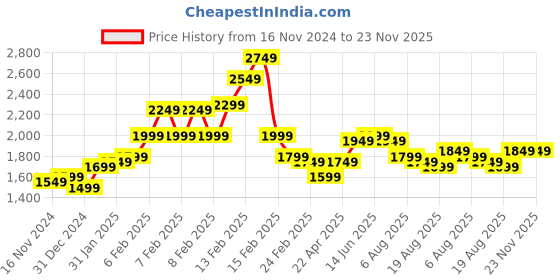 fnp.com Illuminated Elegance White Rose Bouquet Price History Graph from 16 Nov 2024 to 22 Nov 2025