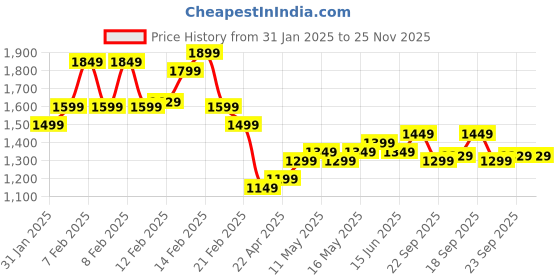 fnp.com Illustrious Love Combo Combo Price History Graph from 31 Jan 2025 to 25 Nov 2025