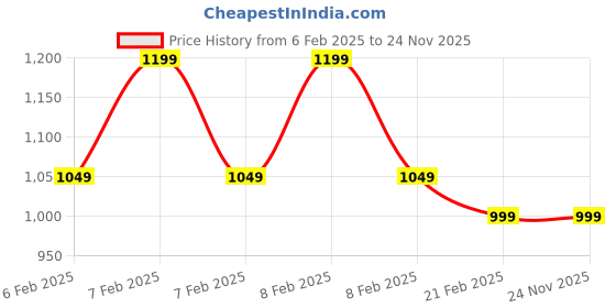 fnp.com Imported Chocolates Jute Bag Price History Graph from 6 Feb 2025 to 23 Nov 2025