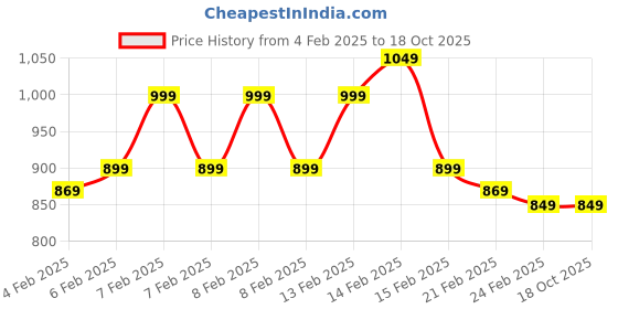 fnp.com Impressive Areca Palm Price History Graph from 4 Feb 2025 to 18 Oct 2025