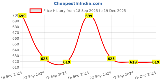 fnp.com Independence Day Decadent Truffle Cake 500g Price History Graph from 18 Sep 2025 to 19 Dec 2025