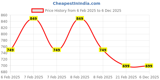 fnp.com Indigo Hued Flower Tabletop Price History Graph from 6 Feb 2025 to 5 Dec 2025