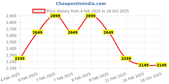 fnp.com Indulgent Munchies Gift Hamper Price History Graph from 4 Feb 2025 to 18 Oct 2025