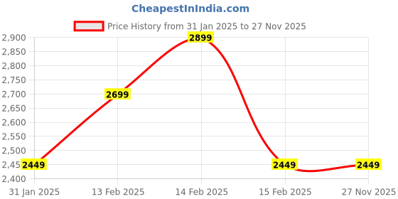 fnp.com Infinite Blessings Bamboo Gift Price History Graph from 31 Jan 2025 to 27 Nov 2025