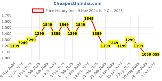 fnp.com Irresistable Chocolaty Delight Price History Graph from 9 Nov 2024 to 8 Oct 2025