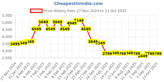 fnp.com Isle Of White Price History Graph from 27 Nov 2024 to 13 Oct 2025