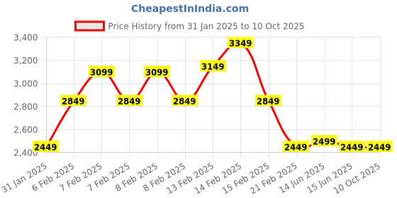 fnp.com Jade and Haworthia Harmony Price History Graph from 31 Jan 2025 to 10 Oct 2025