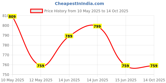 fnp.com Jade Bliss Keepsake Price History Graph from 10 May 2025 to 13 Oct 2025
