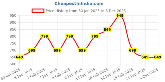 fnp.com Jade Heart Petals Price History Graph from 30 Jan 2025 to 4 Dec 2025