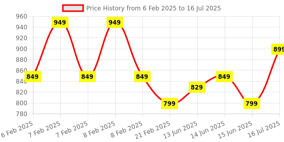 fnp.com Jade Journey For Dad Price History Graph from 6 Feb 2025 to 15 Jun 2025