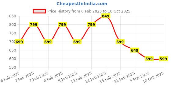 fnp.com Jade Joy Mug Ensemble Price History Graph from 6 Feb 2025 to 10 Oct 2025