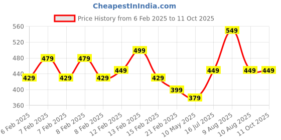 fnp.com Jade Luck Charm Price History Graph from 6 Feb 2025 to 11 Oct 2025