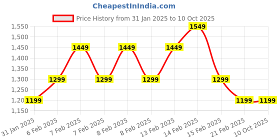 fnp.com Jade Opulence Price History Graph from 31 Jan 2025 to 9 Oct 2025