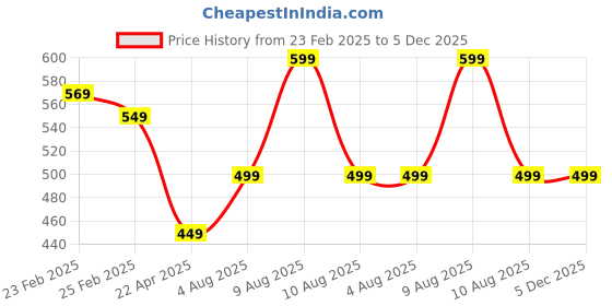 fnp.com Jade Plant Abundance Price History Graph from 23 Feb 2025 to 4 Dec 2025