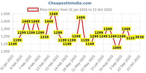 fnp.com Jade Plant & Eggless Chocolate Cake Price History Graph from 31 Jan 2025 to 15 Oct 2025