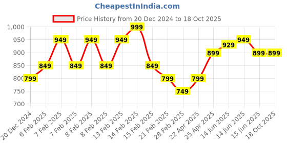 fnp.com Jade Plant and Red Rose Bouquet Price History Graph from 20 Dec 2024 to 18 Oct 2025