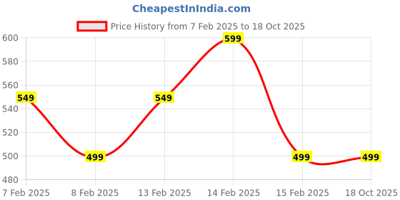 fnp.com Jade Plant In Personalised Mug White Price History Graph from 7 Feb 2025 to 17 Oct 2025