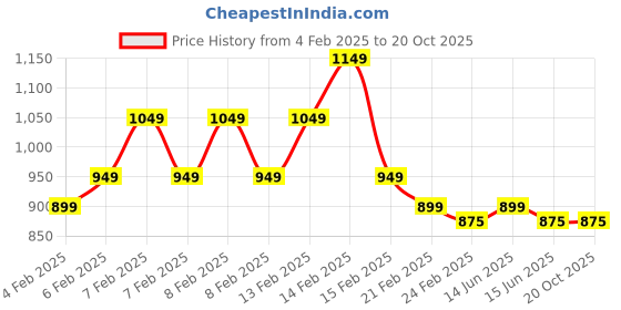 fnp.com Jade Plant Personalised Table Clock Price History Graph from 4 Feb 2025 to 18 Oct 2025