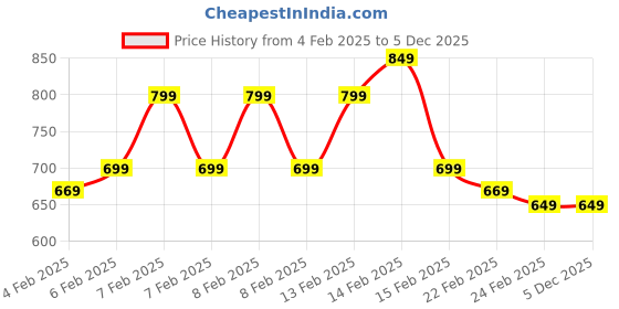 fnp.com Jade Plant Table Top Price History Graph from 4 Feb 2025 to 4 Dec 2025
