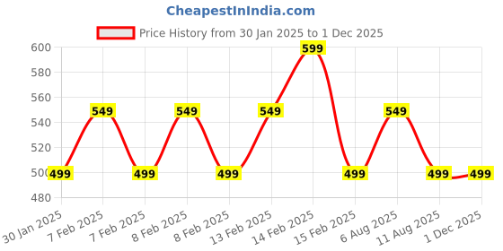 fnp.com Jade Serenade Love Price History Graph from 30 Jan 2025 to 29 Nov 2025