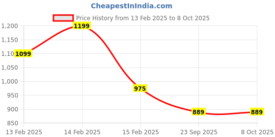 fnp.com Jade Serenity N Decadent Chocolates Price History Graph from 13 Feb 2025 to 8 Oct 2025