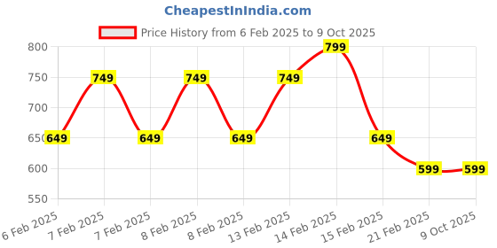 fnp.com Jade Whispers Mug Ensemble Price History Graph from 6 Feb 2025 to 9 Oct 2025