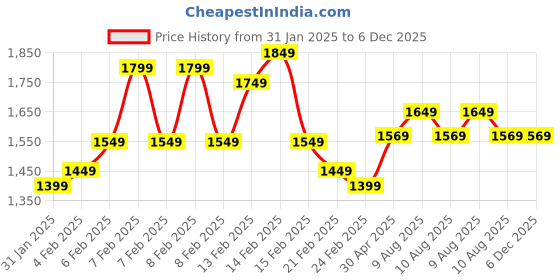 fnp.com Jars Of Beautiful Flowers Price History Graph from 31 Jan 2025 to 6 Dec 2025