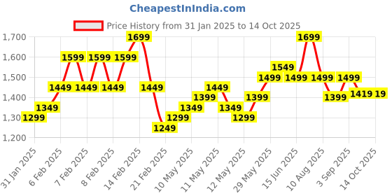 fnp.com Jasmine Whispers N Chocolate Dreams Price History Graph from 31 Jan 2025 to 14 Oct 2025