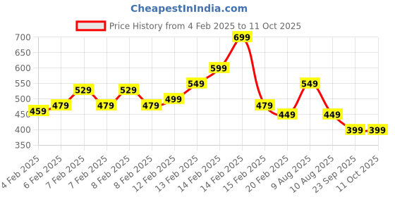 fnp.com Joyful Bento Chocolate Temptation Price History Graph from 4 Feb 2025 to 10 Oct 2025