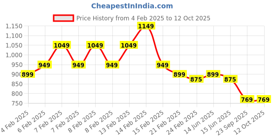 fnp.com Joyful Cadbury Chocolate Surprise Price History Graph from 4 Feb 2025 to 12 Oct 2025