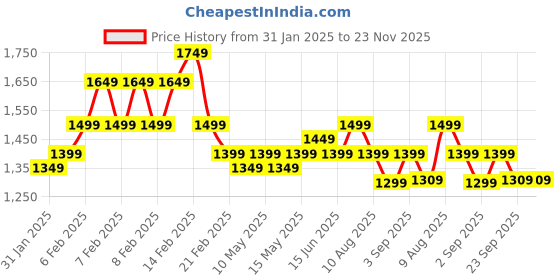 fnp.com Joyful Money Plant N Cake Combo Price History Graph from 31 Jan 2025 to 23 Nov 2025