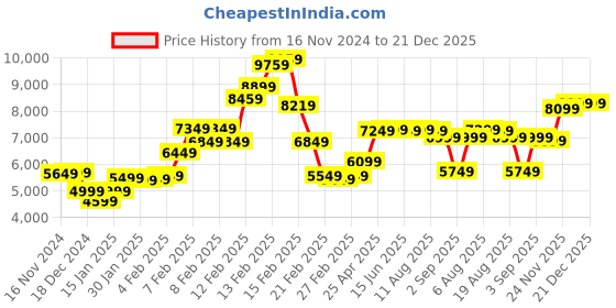 fnp.com Joyful N Loved Roses Bouquet Price History Graph from 16 Nov 2024 to 20 Dec 2025
