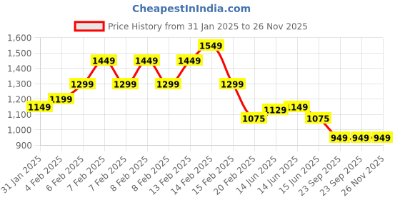 fnp.com Joyful Opera Cake Half KG Price History Graph from 31 Jan 2025 to 25 Nov 2025