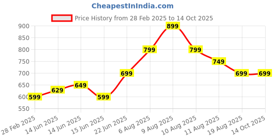 fnp.com Joyful Orchids In Mug For Fearless Woman Price History Graph from 28 Feb 2025 to 13 Oct 2025