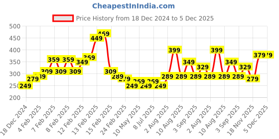 fnp.com Joyful Rose Gift Ensemble Price History Graph from 18 Dec 2024 to 4 Dec 2025