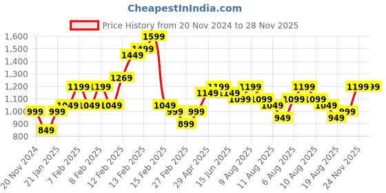 fnp.com Joyful Times Roses Bouquet Greeting Card Price History Graph from 20 Nov 2024 to 27 Nov 2025