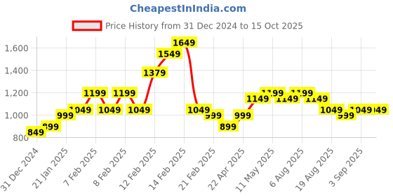 fnp.com Joyful Vibes Yellow Roses Bouquet Price History Graph from 31 Dec 2024 to 15 Oct 2025