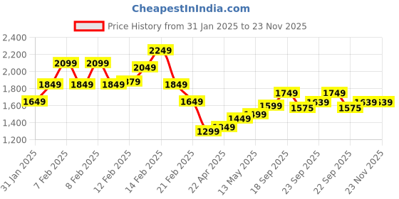 fnp.com Joyful Vibes Yellow Roses Bouquet Black Forest Cake Price History Graph from 31 Jan 2025 to 22 Nov 2025