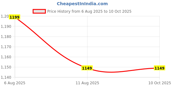 fnp.com Joyful Vibes Yellow Roses Bouquets Price History Graph from 6 Aug 2025 to 9 Oct 2025