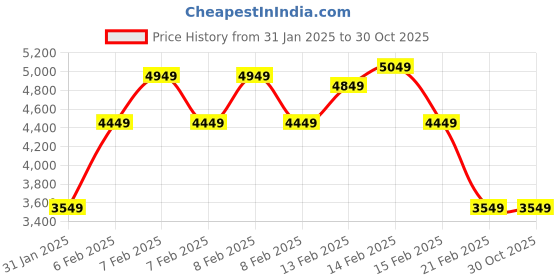 fnp.com Kama Blossom Affair Price History Graph from 31 Jan 2025 to 30 Oct 2025
