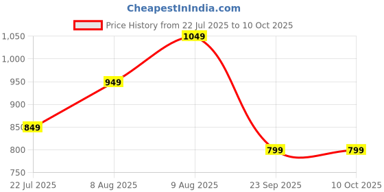 fnp.com Kiddie Choco Bliss Eggless Cake 500 g Price History Graph from 22 Jul 2025 to 10 Oct 2025