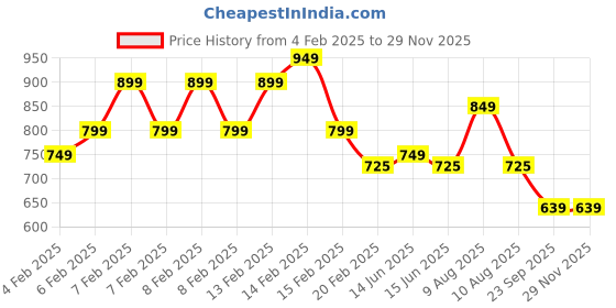 fnp.com KitKat Butterscotch Cake Half Kg Price History Graph from 4 Feb 2025 to 29 Nov 2025