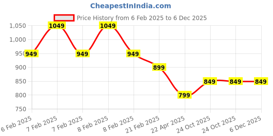 fnp.com Kokedama Dara Singh Plant Price History Graph from 6 Feb 2025 to 5 Dec 2025