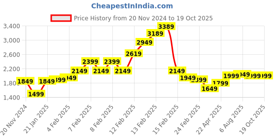 fnp.com Language Of Love Bouquet Price History Graph from 20 Nov 2024 to 18 Oct 2025