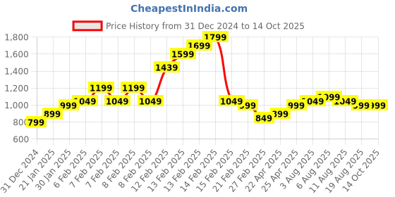 fnp.com Lap Of Luxury Roses Bouquet Price History Graph from 31 Dec 2024 to 13 Oct 2025