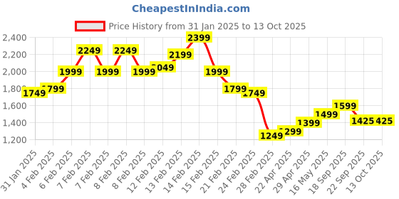 fnp.com Lap Of Luxury Roses Bouquet Black Forest Cake Price History Graph from 31 Jan 2025 to 13 Oct 2025