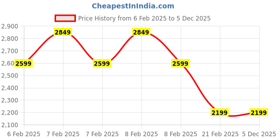 fnp.com Lavender Calming Bath Essentials Box Price History Graph from 6 Feb 2025 to 5 Dec 2025